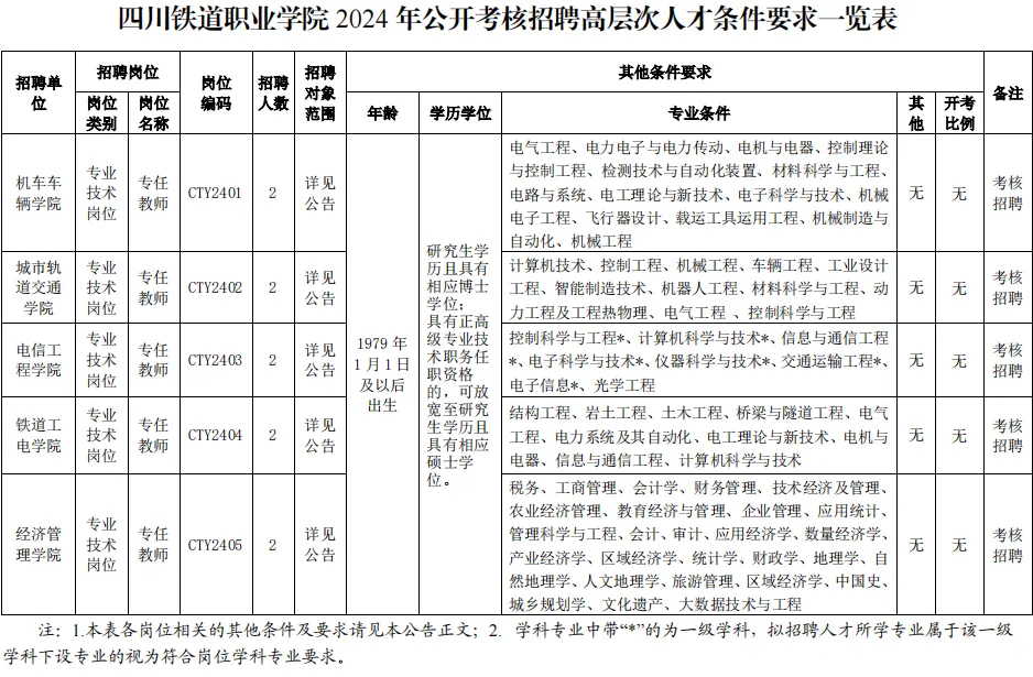 公开考核招聘高层次人才条件要求一览表》相关岗位条件要求和本公告其